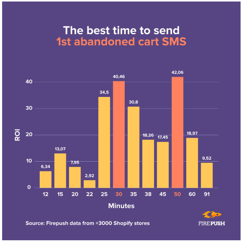 The best time to send 1st abandoned cart SMS Firepush statistics